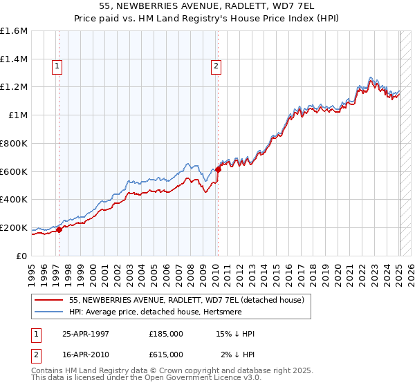 55, NEWBERRIES AVENUE, RADLETT, WD7 7EL: Price paid vs HM Land Registry's House Price Index
