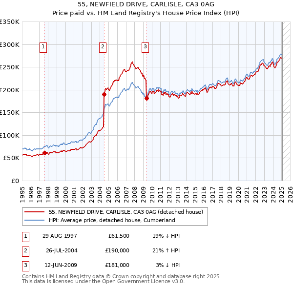 55, NEWFIELD DRIVE, CARLISLE, CA3 0AG: Price paid vs HM Land Registry's House Price Index
