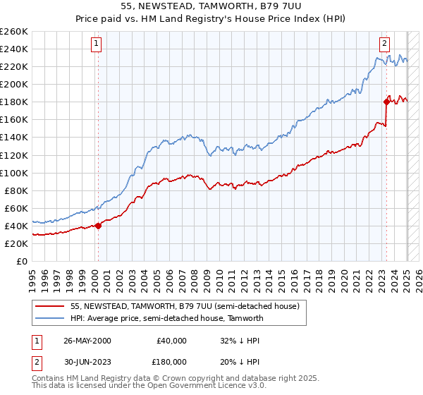 55, NEWSTEAD, TAMWORTH, B79 7UU: Price paid vs HM Land Registry's House Price Index