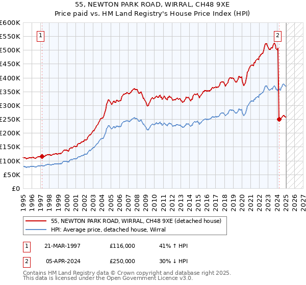 55, NEWTON PARK ROAD, WIRRAL, CH48 9XE: Price paid vs HM Land Registry's House Price Index