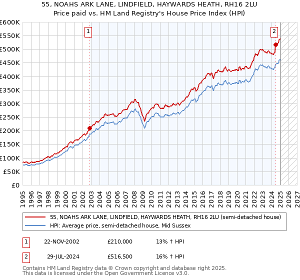 55, NOAHS ARK LANE, LINDFIELD, HAYWARDS HEATH, RH16 2LU: Price paid vs HM Land Registry's House Price Index