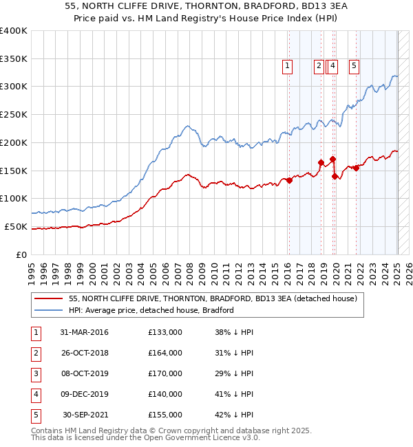 55, NORTH CLIFFE DRIVE, THORNTON, BRADFORD, BD13 3EA: Price paid vs HM Land Registry's House Price Index
