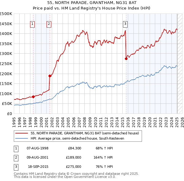 55, NORTH PARADE, GRANTHAM, NG31 8AT: Price paid vs HM Land Registry's House Price Index