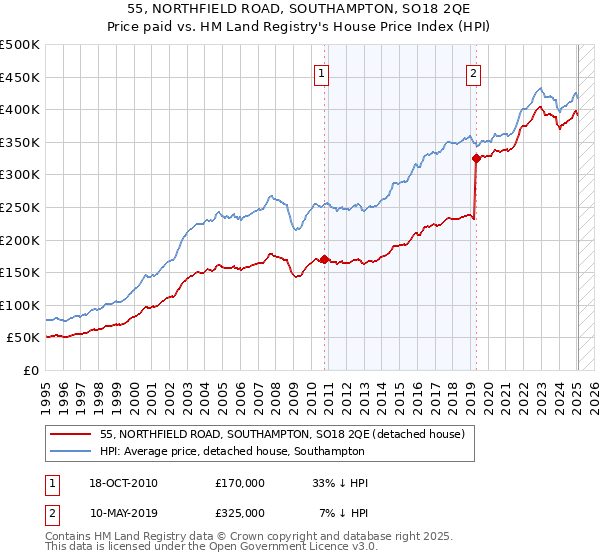 55, NORTHFIELD ROAD, SOUTHAMPTON, SO18 2QE: Price paid vs HM Land Registry's House Price Index