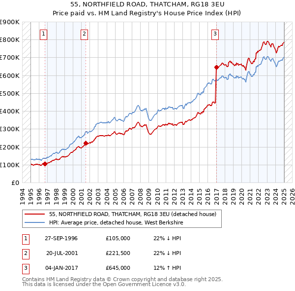 55, NORTHFIELD ROAD, THATCHAM, RG18 3EU: Price paid vs HM Land Registry's House Price Index