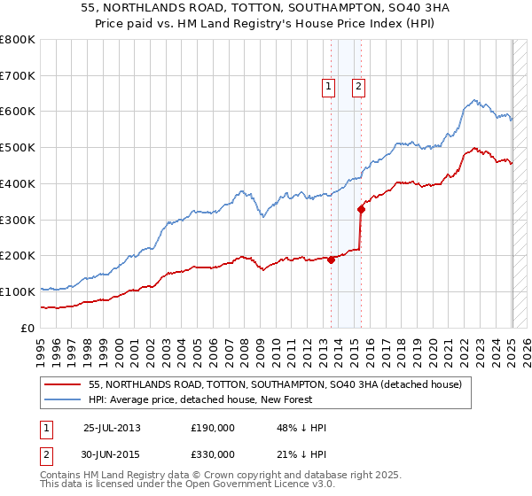 55, NORTHLANDS ROAD, TOTTON, SOUTHAMPTON, SO40 3HA: Price paid vs HM Land Registry's House Price Index