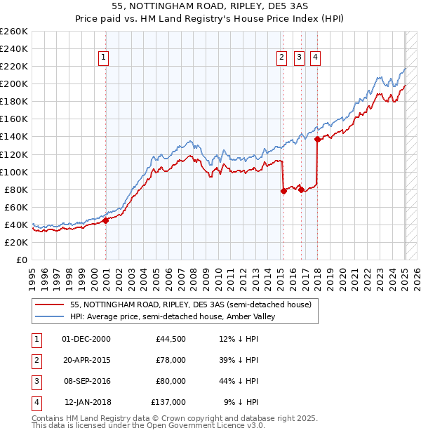 55, NOTTINGHAM ROAD, RIPLEY, DE5 3AS: Price paid vs HM Land Registry's House Price Index