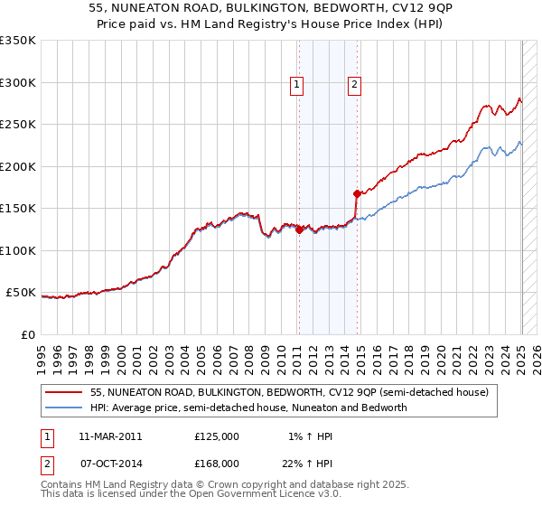 55, NUNEATON ROAD, BULKINGTON, BEDWORTH, CV12 9QP: Price paid vs HM Land Registry's House Price Index