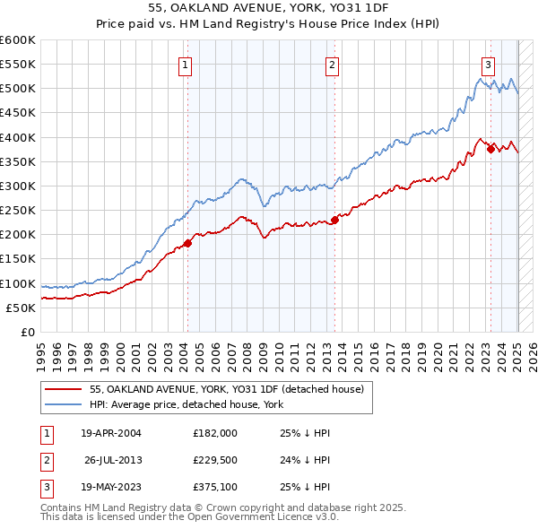 55, OAKLAND AVENUE, YORK, YO31 1DF: Price paid vs HM Land Registry's House Price Index