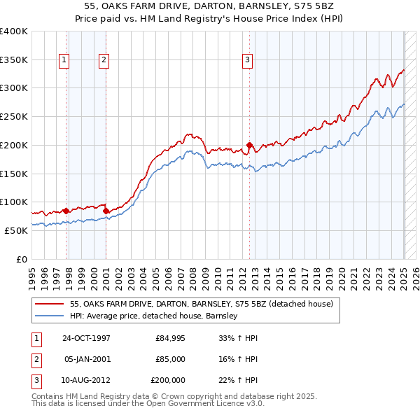 55, OAKS FARM DRIVE, DARTON, BARNSLEY, S75 5BZ: Price paid vs HM Land Registry's House Price Index