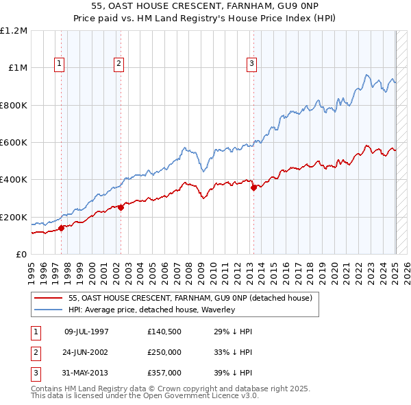 55, OAST HOUSE CRESCENT, FARNHAM, GU9 0NP: Price paid vs HM Land Registry's House Price Index