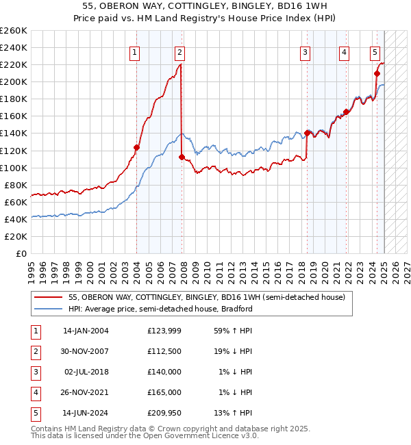 55, OBERON WAY, COTTINGLEY, BINGLEY, BD16 1WH: Price paid vs HM Land Registry's House Price Index