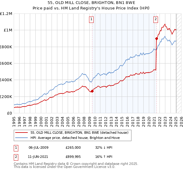 55, OLD MILL CLOSE, BRIGHTON, BN1 8WE: Price paid vs HM Land Registry's House Price Index