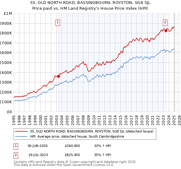 55, OLD NORTH ROAD, BASSINGBOURN, ROYSTON, SG8 5JL: Price paid vs HM Land Registry's House Price Index