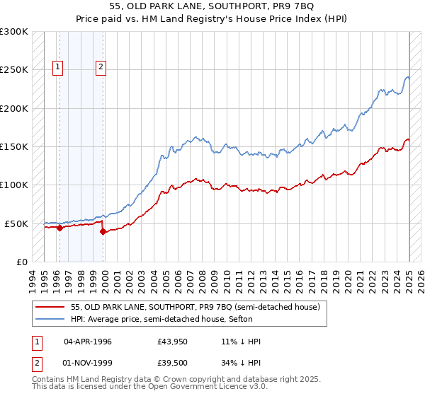 55, OLD PARK LANE, SOUTHPORT, PR9 7BQ: Price paid vs HM Land Registry's House Price Index