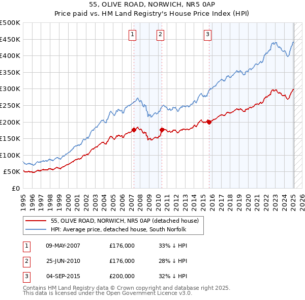 55, OLIVE ROAD, NORWICH, NR5 0AP: Price paid vs HM Land Registry's House Price Index