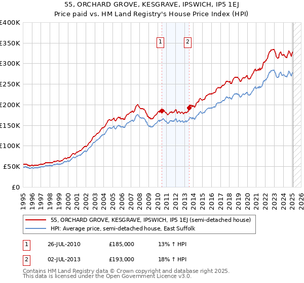 55, ORCHARD GROVE, KESGRAVE, IPSWICH, IP5 1EJ: Price paid vs HM Land Registry's House Price Index