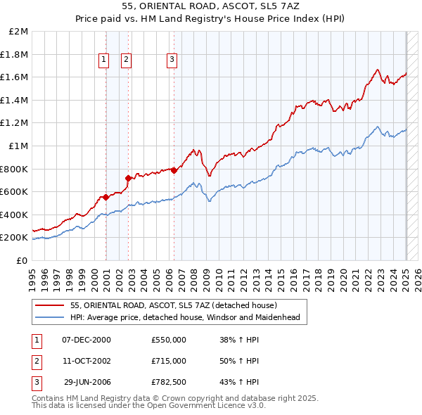 55, ORIENTAL ROAD, ASCOT, SL5 7AZ: Price paid vs HM Land Registry's House Price Index