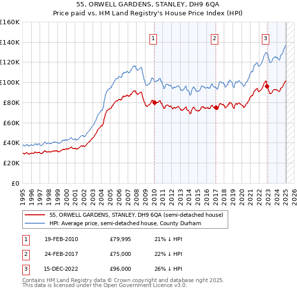 55, ORWELL GARDENS, STANLEY, DH9 6QA: Price paid vs HM Land Registry's House Price Index