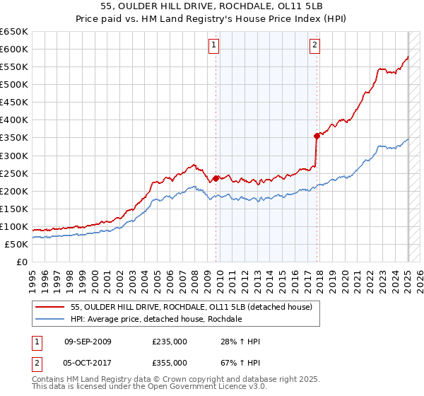 55, OULDER HILL DRIVE, ROCHDALE, OL11 5LB: Price paid vs HM Land Registry's House Price Index
