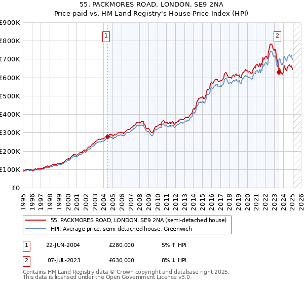 55, PACKMORES ROAD, LONDON, SE9 2NA: Price paid vs HM Land Registry's House Price Index