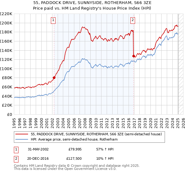 55, PADDOCK DRIVE, SUNNYSIDE, ROTHERHAM, S66 3ZE: Price paid vs HM Land Registry's House Price Index