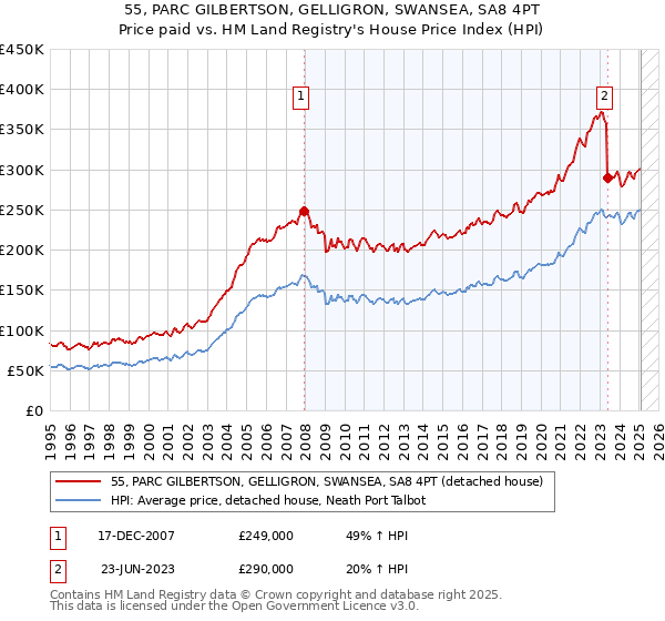 55, PARC GILBERTSON, GELLIGRON, SWANSEA, SA8 4PT: Price paid vs HM Land Registry's House Price Index