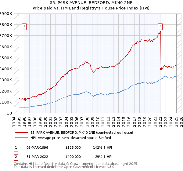 55, PARK AVENUE, BEDFORD, MK40 2NE: Price paid vs HM Land Registry's House Price Index