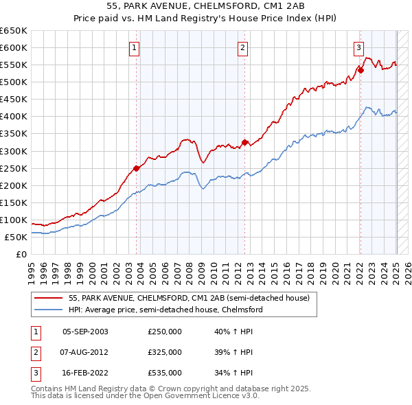 55, PARK AVENUE, CHELMSFORD, CM1 2AB: Price paid vs HM Land Registry's House Price Index