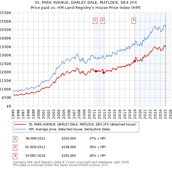 55, PARK AVENUE, DARLEY DALE, MATLOCK, DE4 2FX: Price paid vs HM Land Registry's House Price Index