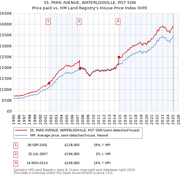 55, PARK AVENUE, WATERLOOVILLE, PO7 5DN: Price paid vs HM Land Registry's House Price Index