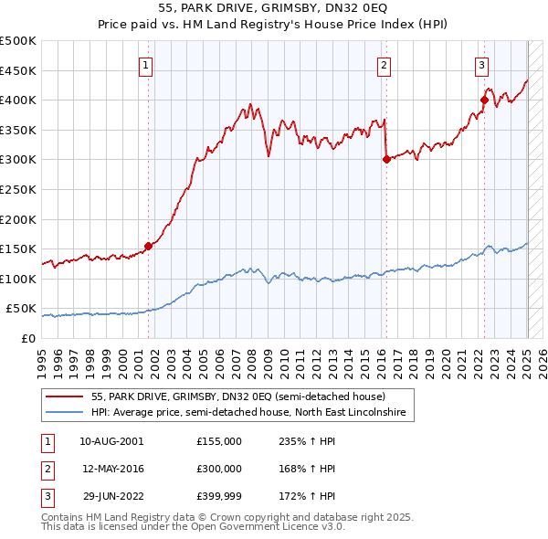 55, PARK DRIVE, GRIMSBY, DN32 0EQ: Price paid vs HM Land Registry's House Price Index