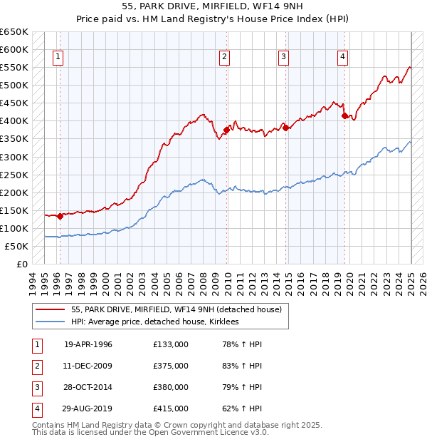 55, PARK DRIVE, MIRFIELD, WF14 9NH: Price paid vs HM Land Registry's House Price Index