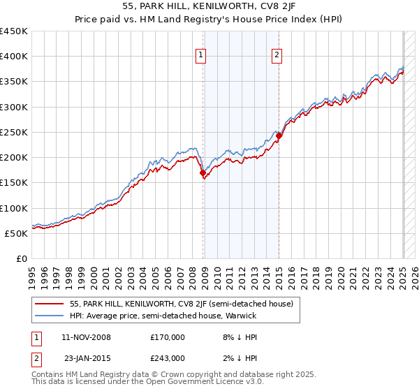 55, PARK HILL, KENILWORTH, CV8 2JF: Price paid vs HM Land Registry's House Price Index