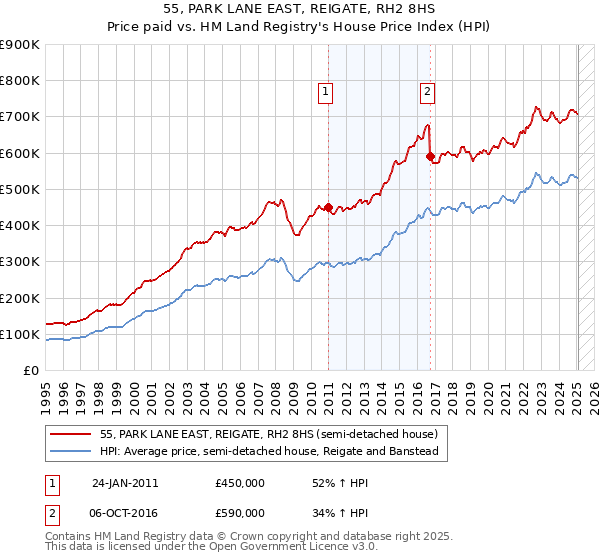 55, PARK LANE EAST, REIGATE, RH2 8HS: Price paid vs HM Land Registry's House Price Index