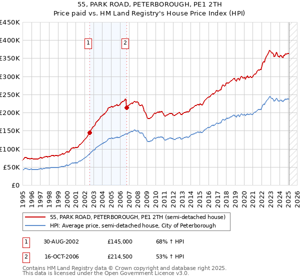 55, PARK ROAD, PETERBOROUGH, PE1 2TH: Price paid vs HM Land Registry's House Price Index