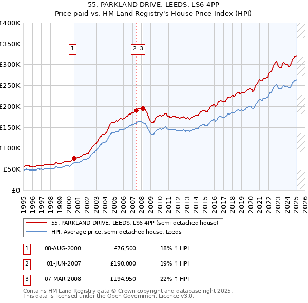 55, PARKLAND DRIVE, LEEDS, LS6 4PP: Price paid vs HM Land Registry's House Price Index