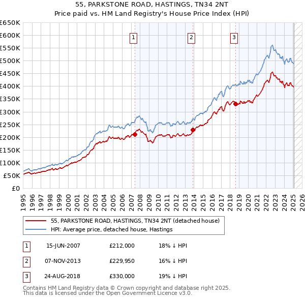 55, PARKSTONE ROAD, HASTINGS, TN34 2NT: Price paid vs HM Land Registry's House Price Index
