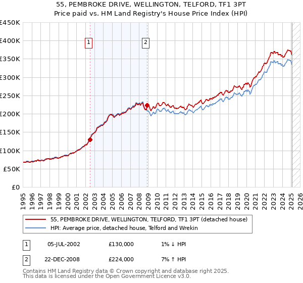 55, PEMBROKE DRIVE, WELLINGTON, TELFORD, TF1 3PT: Price paid vs HM Land Registry's House Price Index