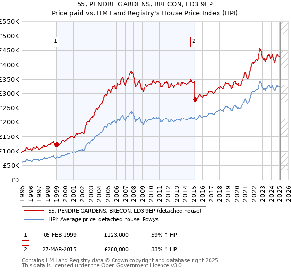 55, PENDRE GARDENS, BRECON, LD3 9EP: Price paid vs HM Land Registry's House Price Index