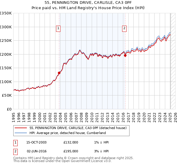 55, PENNINGTON DRIVE, CARLISLE, CA3 0PF: Price paid vs HM Land Registry's House Price Index