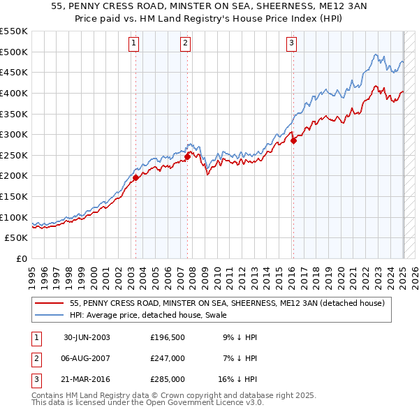 55, PENNY CRESS ROAD, MINSTER ON SEA, SHEERNESS, ME12 3AN: Price paid vs HM Land Registry's House Price Index