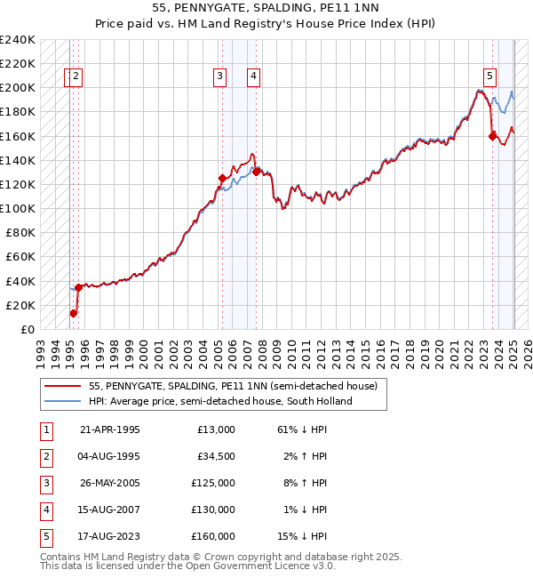 55, PENNYGATE, SPALDING, PE11 1NN: Price paid vs HM Land Registry's House Price Index