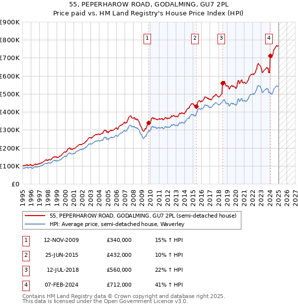 55, PEPERHAROW ROAD, GODALMING, GU7 2PL: Price paid vs HM Land Registry's House Price Index