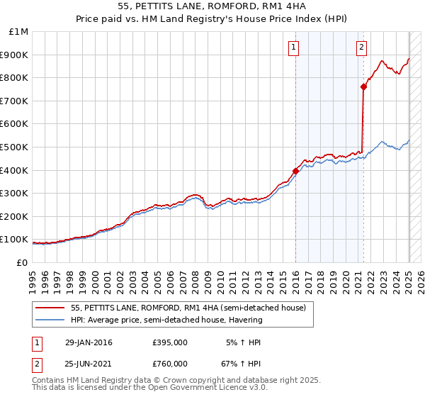 55, PETTITS LANE, ROMFORD, RM1 4HA: Price paid vs HM Land Registry's House Price Index