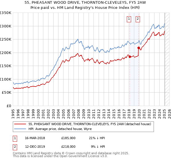 55, PHEASANT WOOD DRIVE, THORNTON-CLEVELEYS, FY5 2AW: Price paid vs HM Land Registry's House Price Index