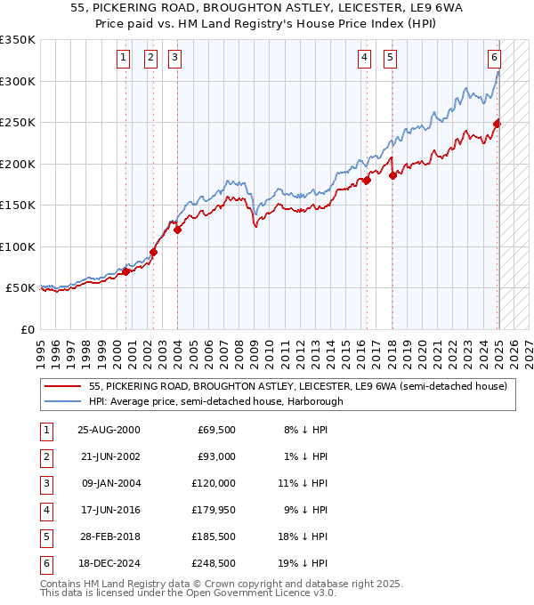 55, PICKERING ROAD, BROUGHTON ASTLEY, LEICESTER, LE9 6WA: Price paid vs HM Land Registry's House Price Index