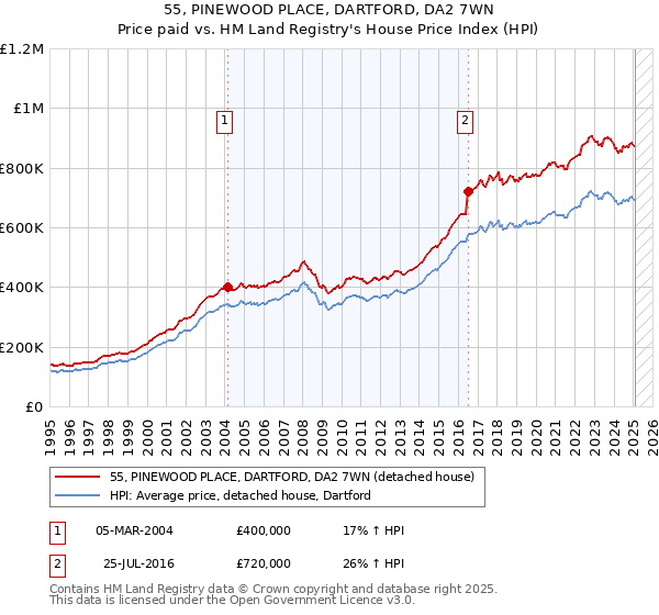 55, PINEWOOD PLACE, DARTFORD, DA2 7WN: Price paid vs HM Land Registry's House Price Index