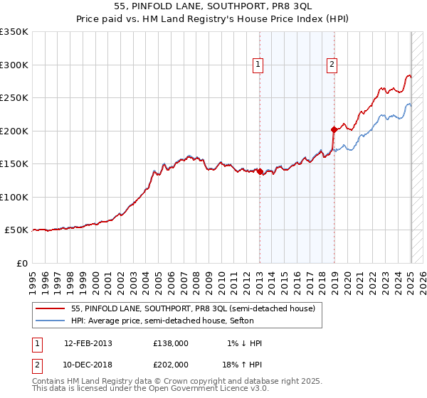 55, PINFOLD LANE, SOUTHPORT, PR8 3QL: Price paid vs HM Land Registry's House Price Index