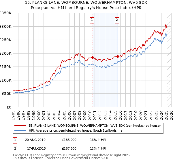 55, PLANKS LANE, WOMBOURNE, WOLVERHAMPTON, WV5 8DX: Price paid vs HM Land Registry's House Price Index